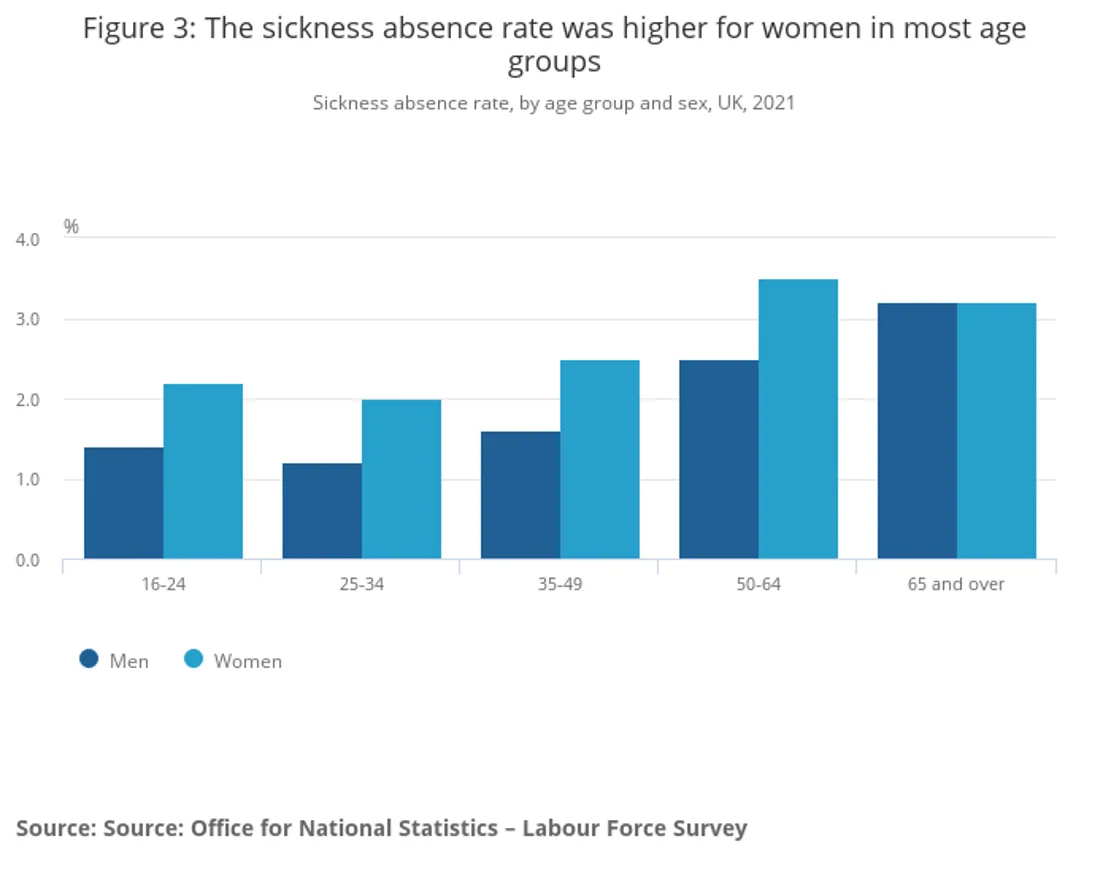 Sick Days Press Release - Figure 3 - Gender Split