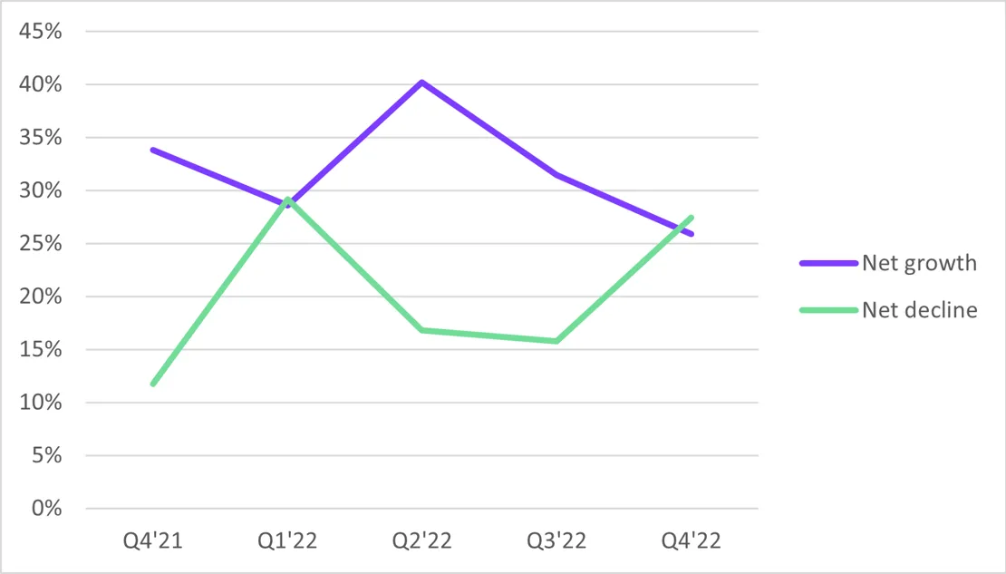 Hospitality Growth Outlook